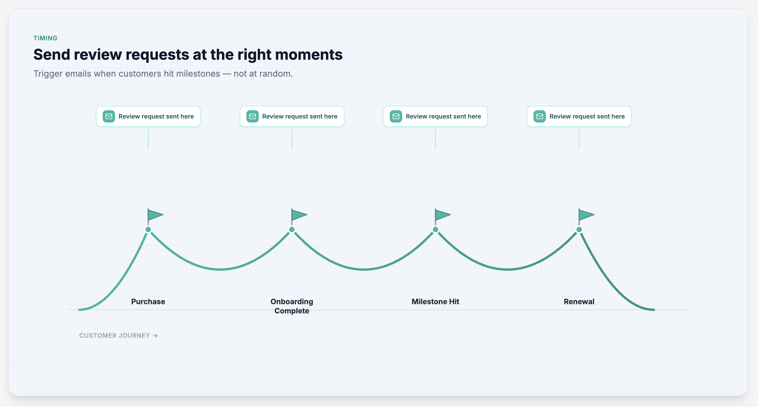 How to Collect Customer Reviews Without Chasing People Down 2 Customer journey review request timeline